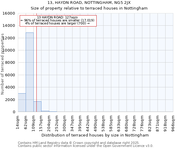13, HAYDN ROAD, NOTTINGHAM, NG5 2JX: Size of property relative to terraced houses houses in Nottingham