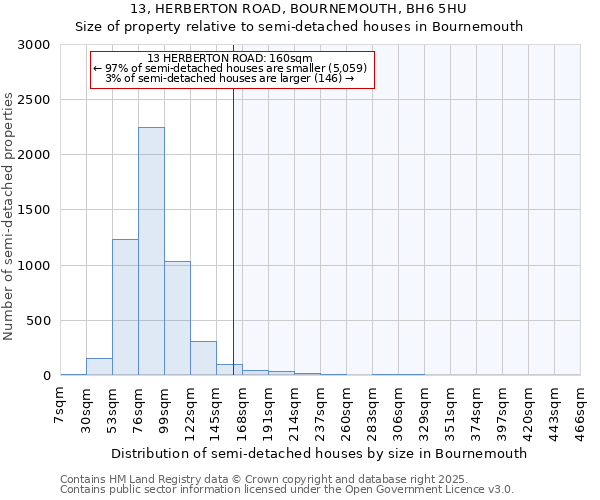 13, HERBERTON ROAD, BOURNEMOUTH, BH6 5HU: Size of property relative to semi-detached houses houses in Bournemouth