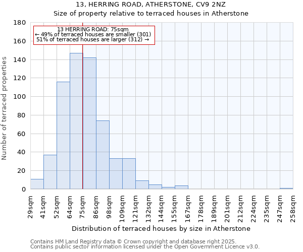 13, HERRING ROAD, ATHERSTONE, CV9 2NZ: Size of property relative to terraced houses houses in Atherstone
