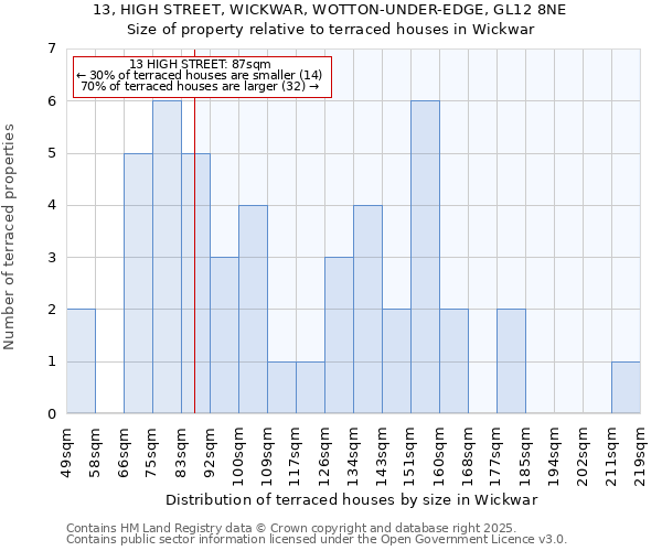 13, HIGH STREET, WICKWAR, WOTTON-UNDER-EDGE, GL12 8NE: Size of property relative to terraced houses houses in Wickwar