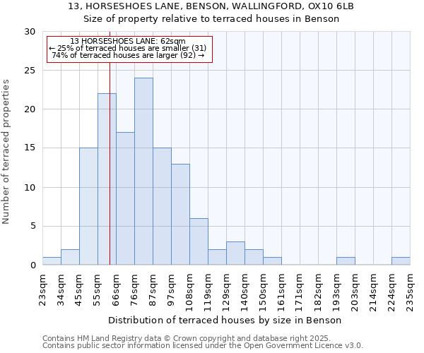 13, HORSESHOES LANE, BENSON, WALLINGFORD, OX10 6LB: Size of property relative to terraced houses houses in Benson