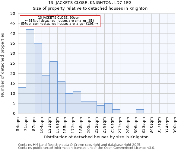 13, JACKETS CLOSE, KNIGHTON, LD7 1EG: Size of property relative to detached houses houses in Knighton