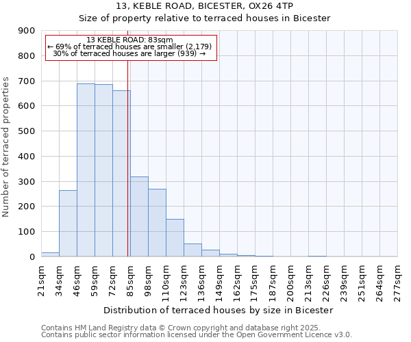 13, KEBLE ROAD, BICESTER, OX26 4TP: Size of property relative to terraced houses houses in Bicester
