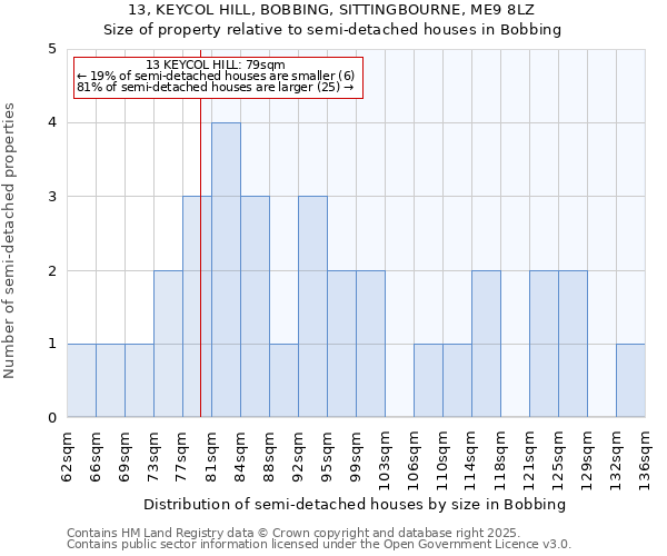 13, KEYCOL HILL, BOBBING, SITTINGBOURNE, ME9 8LZ: Size of property relative to semi-detached houses houses in Bobbing