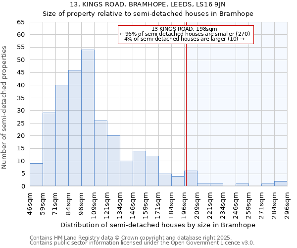 13, KINGS ROAD, BRAMHOPE, LEEDS, LS16 9JN: Size of property relative to semi-detached houses houses in Bramhope