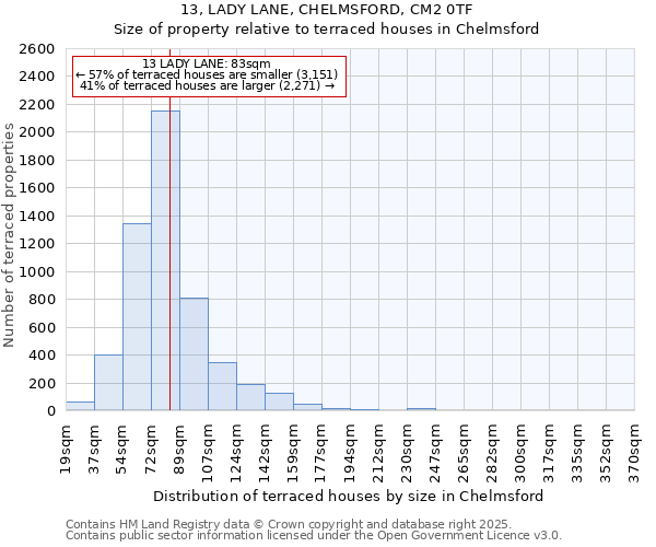13, LADY LANE, CHELMSFORD, CM2 0TF: Size of property relative to terraced houses houses in Chelmsford