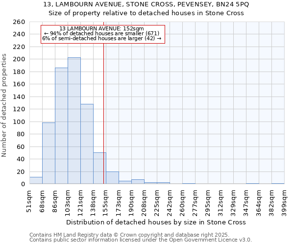 13, LAMBOURN AVENUE, STONE CROSS, PEVENSEY, BN24 5PQ: Size of property relative to detached houses houses in Stone Cross