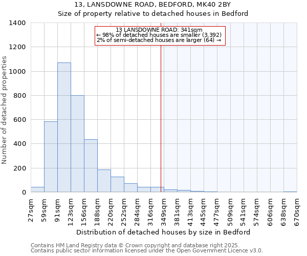 13, LANSDOWNE ROAD, BEDFORD, MK40 2BY: Size of property relative to detached houses houses in Bedford