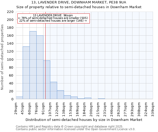 13, LAVENDER DRIVE, DOWNHAM MARKET, PE38 9UA: Size of property relative to semi-detached houses houses in Downham Market