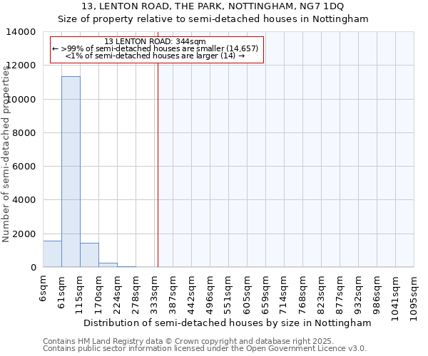 13, LENTON ROAD, THE PARK, NOTTINGHAM, NG7 1DQ: Size of property relative to semi-detached houses houses in Nottingham