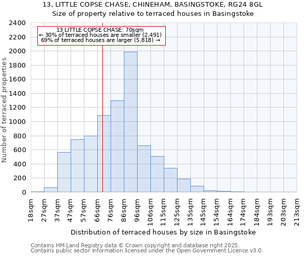 13, LITTLE COPSE CHASE, CHINEHAM, BASINGSTOKE, RG24 8GL: Size of property relative to terraced houses houses in Basingstoke