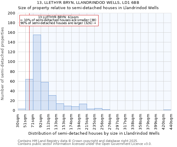13, LLETHYR BRYN, LLANDRINDOD WELLS, LD1 6BB: Size of property relative to semi-detached houses houses in Llandrindod Wells