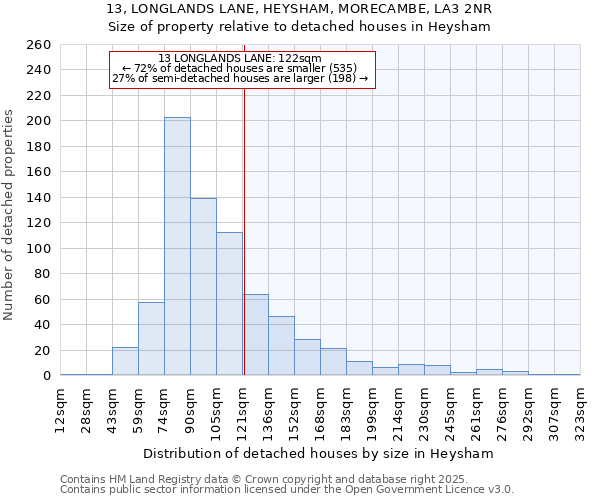 13, LONGLANDS LANE, HEYSHAM, MORECAMBE, LA3 2NR: Size of property relative to detached houses houses in Heysham