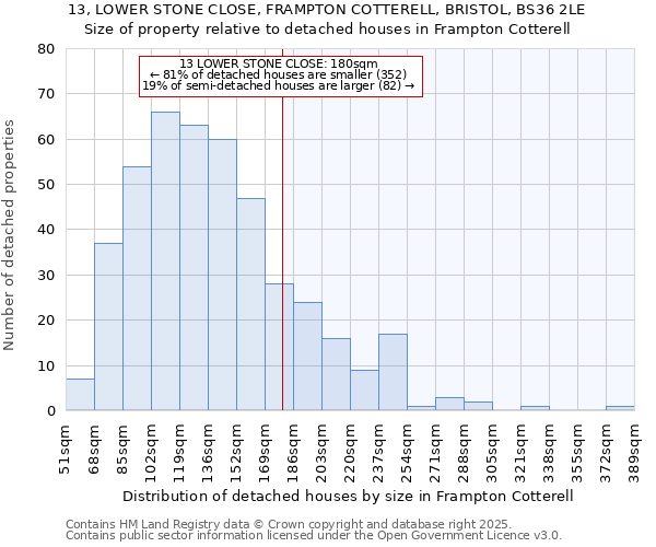 13, LOWER STONE CLOSE, FRAMPTON COTTERELL, BRISTOL, BS36 2LE: Size of property relative to detached houses houses in Frampton Cotterell