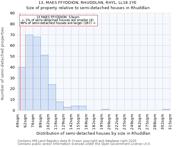 13, MAES FFYDDION, RHUDDLAN, RHYL, LL18 2YE: Size of property relative to semi-detached houses houses in Rhuddlan