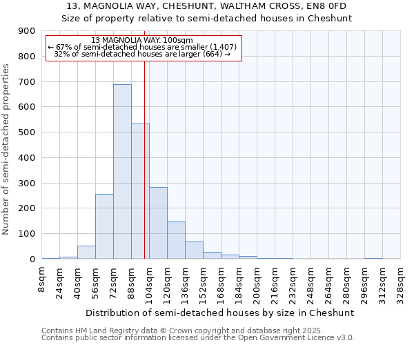 13, MAGNOLIA WAY, CHESHUNT, WALTHAM CROSS, EN8 0FD: Size of property relative to semi-detached houses houses in Cheshunt