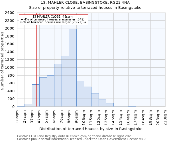 13, MAHLER CLOSE, BASINGSTOKE, RG22 4NA: Size of property relative to terraced houses houses in Basingstoke