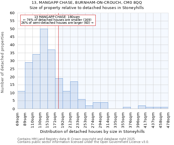 13, MANGAPP CHASE, BURNHAM-ON-CROUCH, CM0 8QQ: Size of property relative to detached houses houses in Stoneyhills