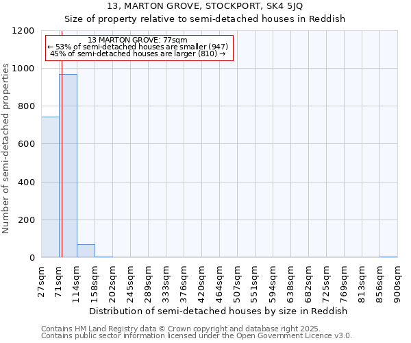 13, MARTON GROVE, STOCKPORT, SK4 5JQ: Size of property relative to semi-detached houses houses in Reddish