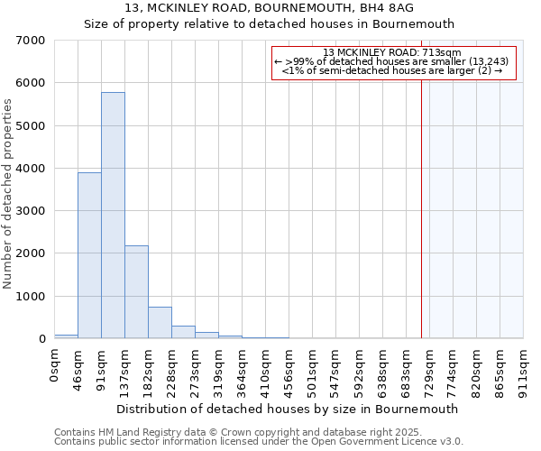 13, MCKINLEY ROAD, BOURNEMOUTH, BH4 8AG: Size of property relative to detached houses houses in Bournemouth