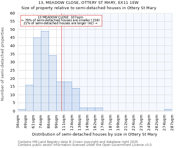 13, MEADOW CLOSE, OTTERY ST MARY, EX11 1EW: Size of property relative to semi-detached houses houses in Ottery St Mary