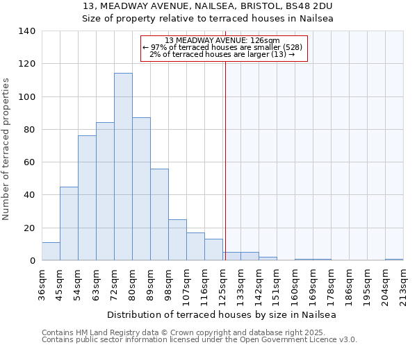 13, MEADWAY AVENUE, NAILSEA, BRISTOL, BS48 2DU: Size of property relative to terraced houses houses in Nailsea