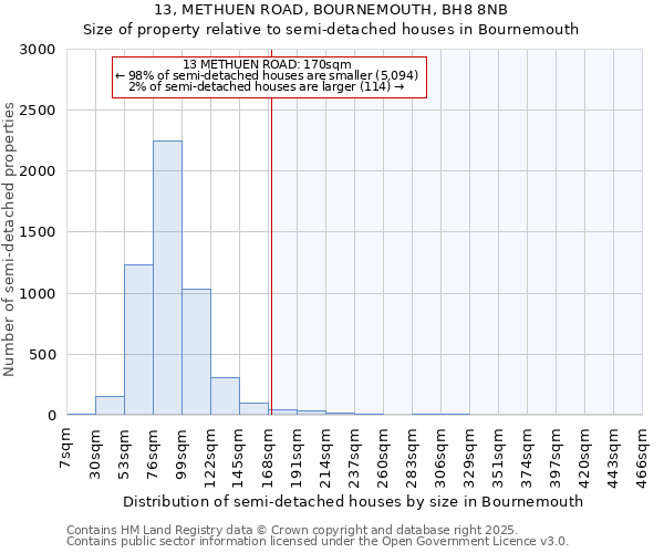 13, METHUEN ROAD, BOURNEMOUTH, BH8 8NB: Size of property relative to semi-detached houses houses in Bournemouth