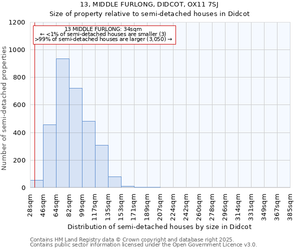 13, MIDDLE FURLONG, DIDCOT, OX11 7SJ: Size of property relative to semi-detached houses houses in Didcot