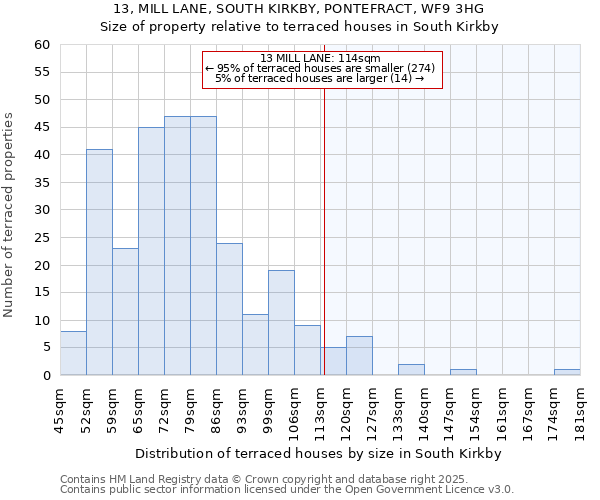 13, MILL LANE, SOUTH KIRKBY, PONTEFRACT, WF9 3HG: Size of property relative to terraced houses houses in South Kirkby