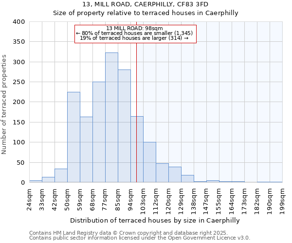 13, MILL ROAD, CAERPHILLY, CF83 3FD: Size of property relative to terraced houses houses in Caerphilly