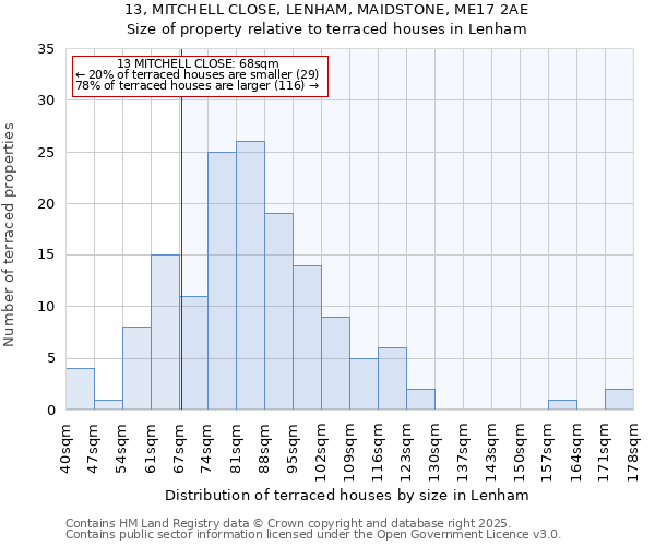 13, MITCHELL CLOSE, LENHAM, MAIDSTONE, ME17 2AE: Size of property relative to terraced houses houses in Lenham