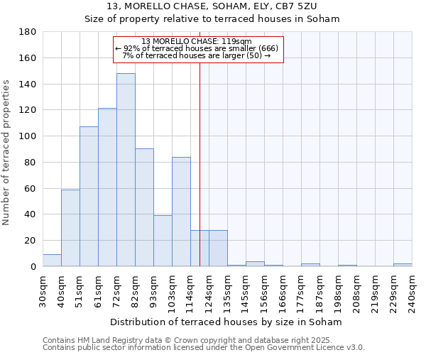 13, MORELLO CHASE, SOHAM, ELY, CB7 5ZU: Size of property relative to terraced houses houses in Soham