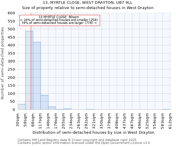13, MYRTLE CLOSE, WEST DRAYTON, UB7 9LL: Size of property relative to semi-detached houses houses in West Drayton