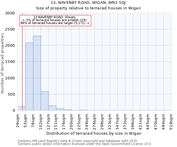 13, NAVENBY ROAD, WIGAN, WN3 5QJ: Size of property relative to terraced houses houses in Wigan