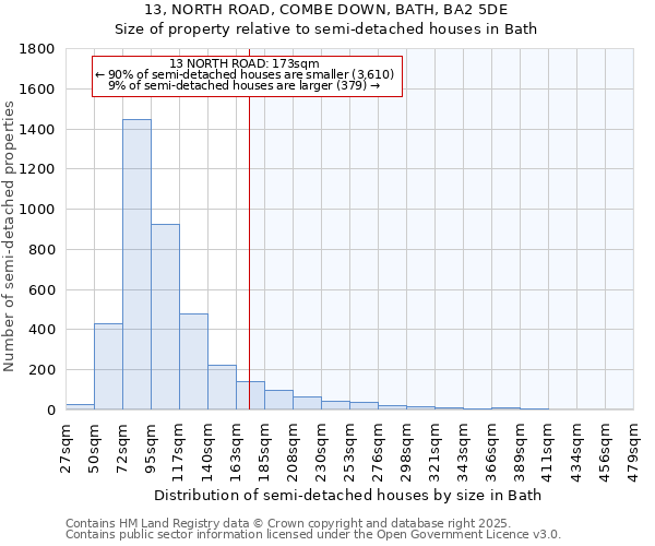 13, NORTH ROAD, COMBE DOWN, BATH, BA2 5DE: Size of property relative to semi-detached houses houses in Bath