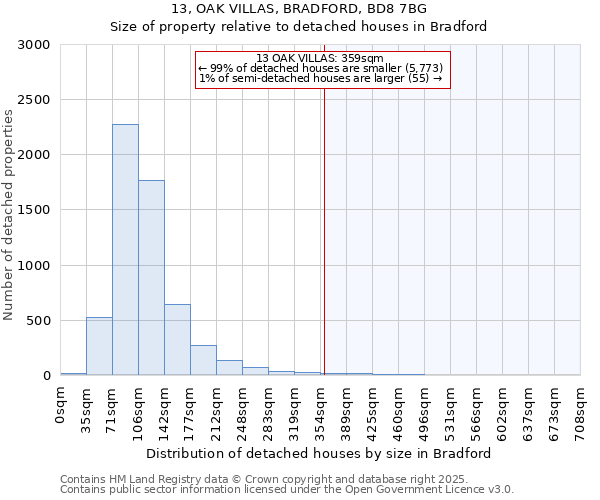 13, OAK VILLAS, BRADFORD, BD8 7BG: Size of property relative to detached houses houses in Bradford
