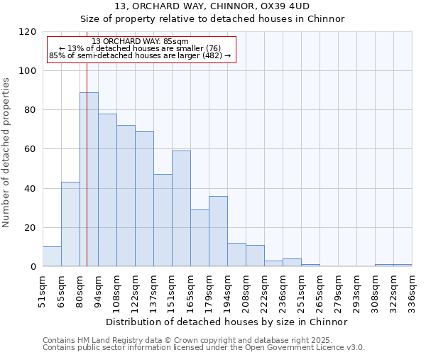 13, ORCHARD WAY, CHINNOR, OX39 4UD: Size of property relative to detached houses houses in Chinnor