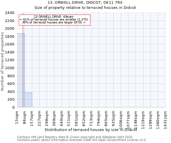 13, ORWELL DRIVE, DIDCOT, OX11 7RX: Size of property relative to terraced houses houses in Didcot