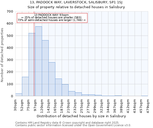 13, PADDOCK WAY, LAVERSTOCK, SALISBURY, SP1 1SJ: Size of property relative to detached houses houses in Salisbury
