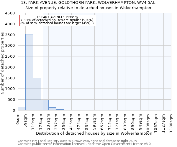 13, PARK AVENUE, GOLDTHORN PARK, WOLVERHAMPTON, WV4 5AL: Size of property relative to detached houses houses in Wolverhampton