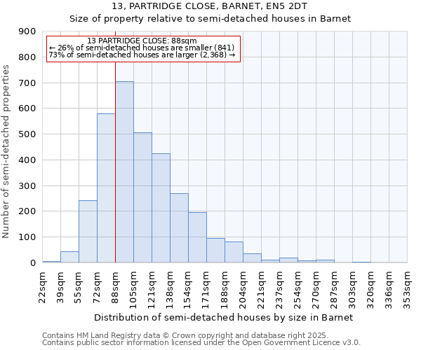 13, PARTRIDGE CLOSE, BARNET, EN5 2DT: Size of property relative to semi-detached houses houses in Barnet