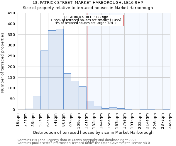 13, PATRICK STREET, MARKET HARBOROUGH, LE16 9HP: Size of property relative to terraced houses houses in Market Harborough