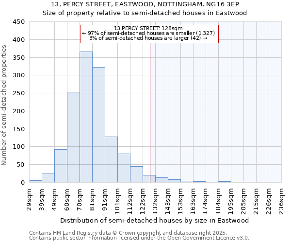13, PERCY STREET, EASTWOOD, NOTTINGHAM, NG16 3EP: Size of property relative to semi-detached houses houses in Eastwood