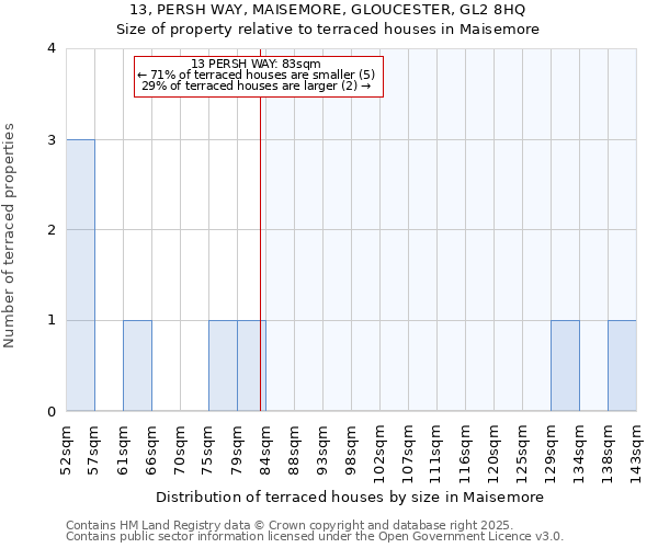 13, PERSH WAY, MAISEMORE, GLOUCESTER, GL2 8HQ: Size of property relative to terraced houses houses in Maisemore