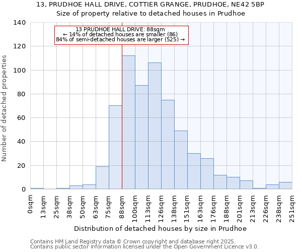 13, PRUDHOE HALL DRIVE, COTTIER GRANGE, PRUDHOE, NE42 5BP: Size of property relative to detached houses houses in Prudhoe