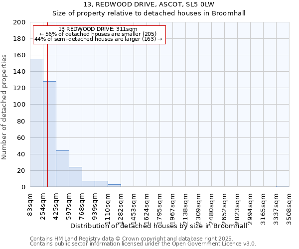 13, REDWOOD DRIVE, ASCOT, SL5 0LW: Size of property relative to detached houses houses in Broomhall