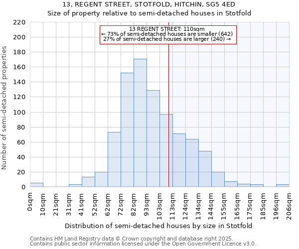 13, REGENT STREET, STOTFOLD, HITCHIN, SG5 4ED: Size of property relative to semi-detached houses houses in Stotfold