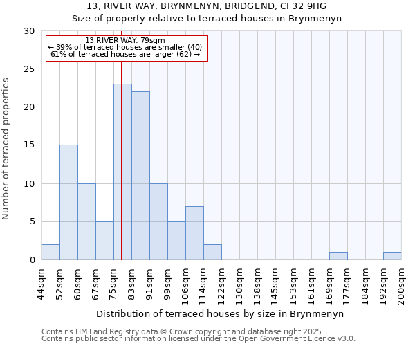 13, RIVER WAY, BRYNMENYN, BRIDGEND, CF32 9HG: Size of property relative to terraced houses houses in Brynmenyn