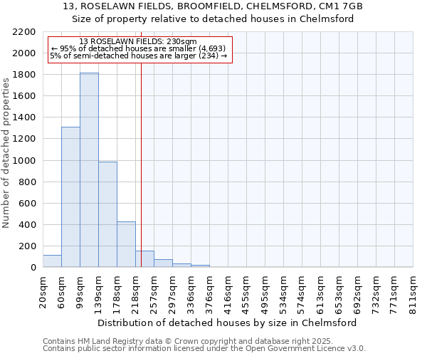 13, ROSELAWN FIELDS, BROOMFIELD, CHELMSFORD, CM1 7GB: Size of property relative to detached houses houses in Chelmsford