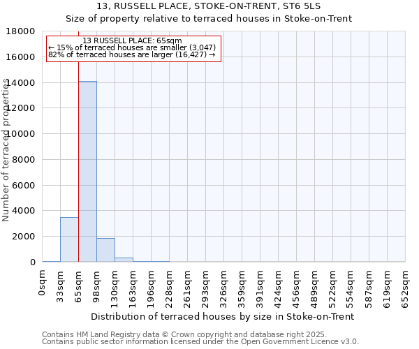 13, RUSSELL PLACE, STOKE-ON-TRENT, ST6 5LS: Size of property relative to terraced houses houses in Stoke-on-Trent